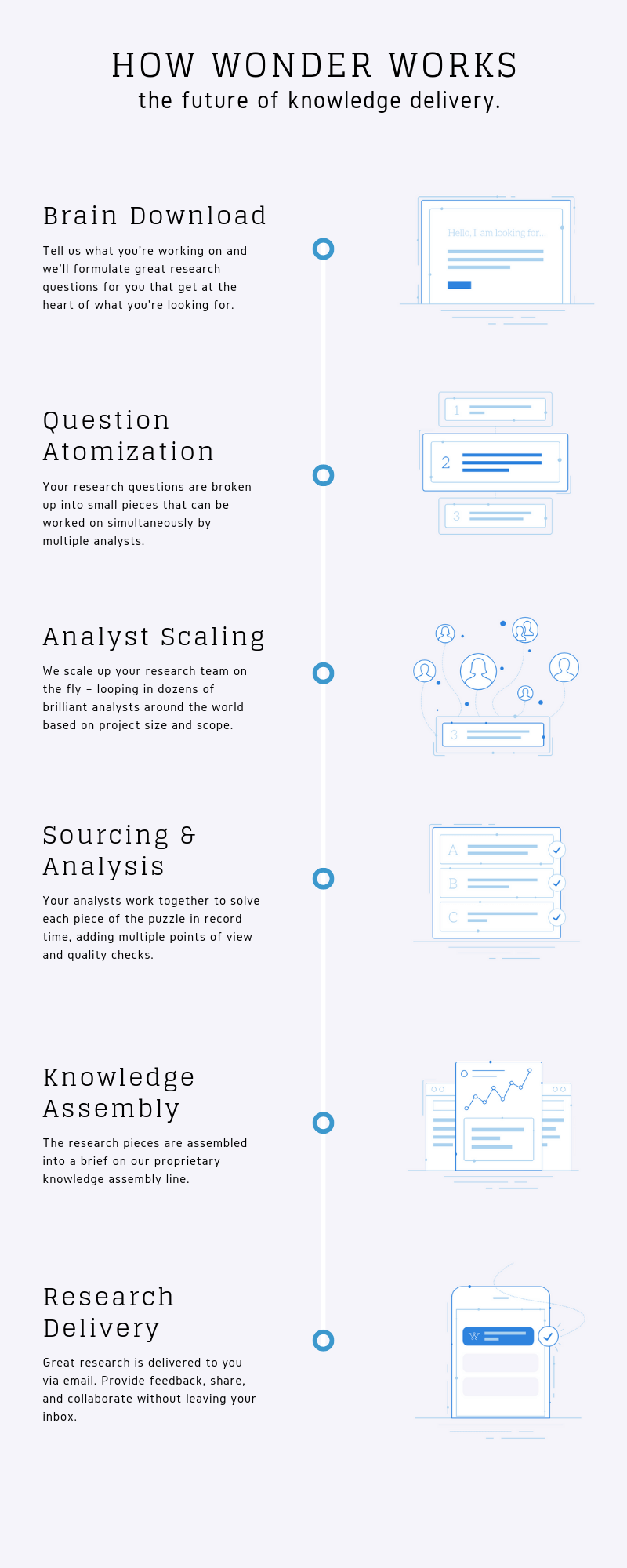 How does Wonder&nbsp;Work?