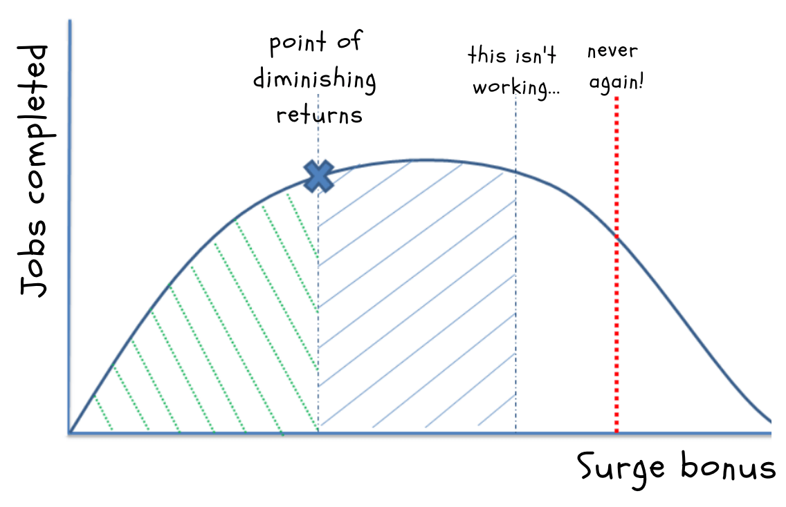 How do you create more effective, less expensive&nbsp;surges?